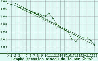 Courbe de la pression atmosphrique pour Angers-Beaucouz (49)