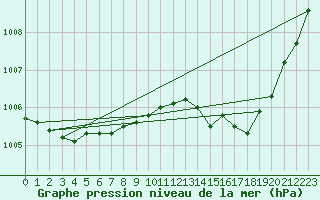 Courbe de la pression atmosphrique pour La Baeza (Esp)