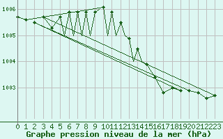 Courbe de la pression atmosphrique pour Diepholz