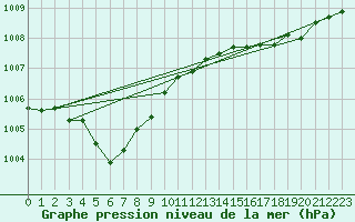 Courbe de la pression atmosphrique pour Ualand-Bjuland