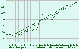 Courbe de la pression atmosphrique pour Aniane (34)