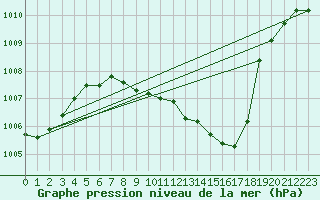 Courbe de la pression atmosphrique pour Kaisersbach-Cronhuette