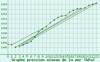 Courbe de la pression atmosphrique pour Bruxelles (Be)