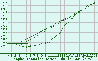 Courbe de la pression atmosphrique pour Jokioinen