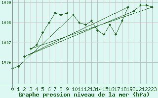 Courbe de la pression atmosphrique pour Buchs / Aarau