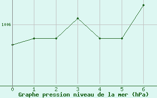 Courbe de la pression atmosphrique pour Stuttgart / Schnarrenberg