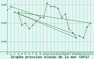 Courbe de la pression atmosphrique pour Le Talut - Belle-Ile (56)