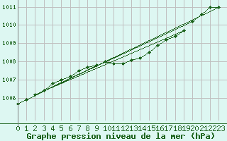 Courbe de la pression atmosphrique pour Katajaluoto