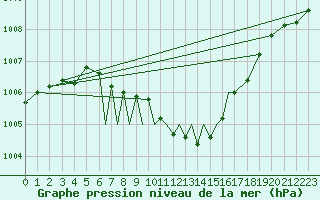 Courbe de la pression atmosphrique pour Hof