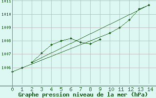 Courbe de la pression atmosphrique pour Jackson, Jackson International Airport