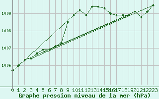 Courbe de la pression atmosphrique pour Ouessant (29)