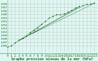 Courbe de la pression atmosphrique pour Eu (76)