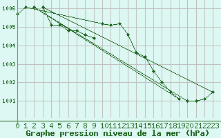 Courbe de la pression atmosphrique pour Pouzauges (85)