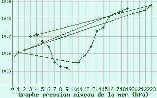 Courbe de la pression atmosphrique pour Houston, Houston Intercontinental Airport