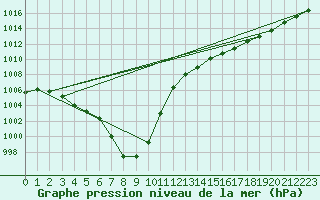 Courbe de la pression atmosphrique pour Pirou (50)