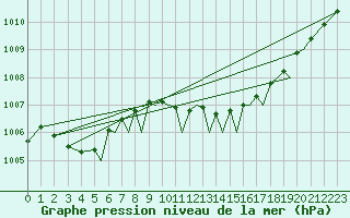 Courbe de la pression atmosphrique pour Isle Of Man / Ronaldsway Airport