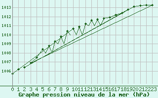 Courbe de la pression atmosphrique pour Diepholz