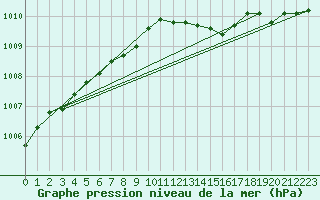 Courbe de la pression atmosphrique pour Herstmonceux (UK)