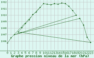 Courbe de la pression atmosphrique pour Hallhaaxaasen