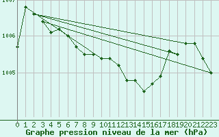 Courbe de la pression atmosphrique pour Ile Rousse (2B)