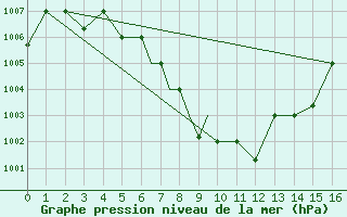 Courbe de la pression atmosphrique pour Gaya