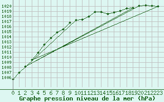 Courbe de la pression atmosphrique pour Harzgerode