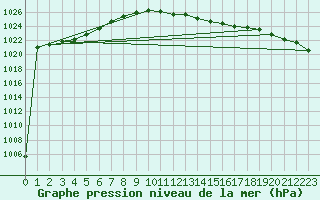 Courbe de la pression atmosphrique pour Wainfleet