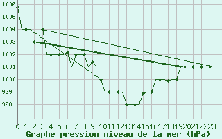 Courbe de la pression atmosphrique pour Burgas