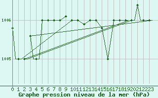 Courbe de la pression atmosphrique pour Paros Community Airport