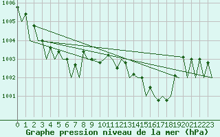 Courbe de la pression atmosphrique pour Fritzlar