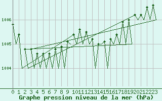 Courbe de la pression atmosphrique pour Groningen Airport Eelde