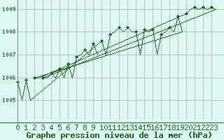 Courbe de la pression atmosphrique pour Duesseldorf