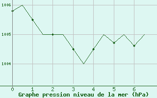 Courbe de la pression atmosphrique pour Buechel