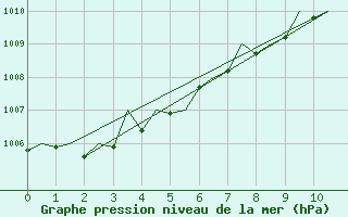 Courbe de la pression atmosphrique pour Hof