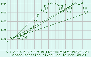 Courbe de la pression atmosphrique pour Amsterdam Airport Schiphol