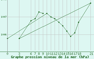 Courbe de la pression atmosphrique pour Kusadasi