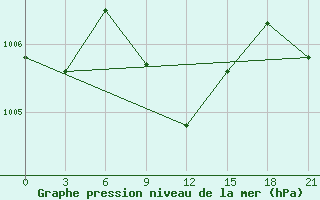 Courbe de la pression atmosphrique pour Nazran