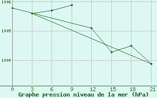 Courbe de la pression atmosphrique pour Ivanovo