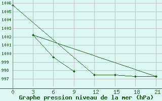 Courbe de la pression atmosphrique pour Trubcevsk