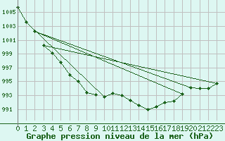 Courbe de la pression atmosphrique pour Six-Fours (83)