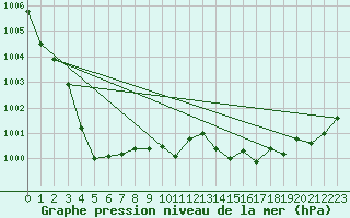 Courbe de la pression atmosphrique pour Guret Saint-Laurent (23)