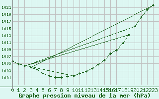 Courbe de la pression atmosphrique pour Herserange (54)