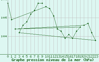 Courbe de la pression atmosphrique pour Herstmonceux (UK)