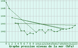 Courbe de la pression atmosphrique pour Angers-Marc (49)