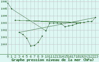 Courbe de la pression atmosphrique pour Mona