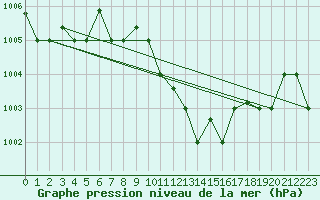 Courbe de la pression atmosphrique pour Larissa Airport