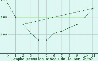 Courbe de la pression atmosphrique pour Troyes (10)