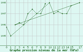 Courbe de la pression atmosphrique pour Kairouan