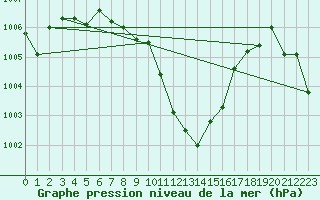 Courbe de la pression atmosphrique pour Maria Alm