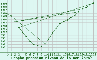 Courbe de la pression atmosphrique pour Gardelegen